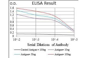 Black line: Control Antigen (100 ng), Purple line: Antigen(10 ng), Blue line: Antigen (50 ng), Red line: Antigen (100 ng),
