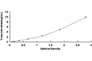 Typical standard curve (UPP1 Kit ELISA)