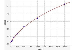 Typical standard curve (REST Kit ELISA)