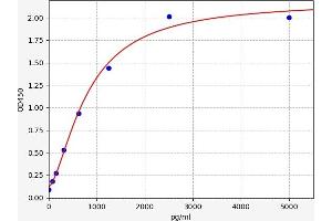 Typical standard curve (ERBB4 Kit ELISA)