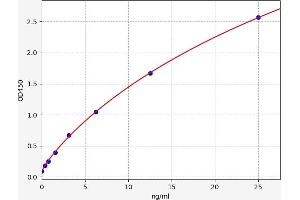 Typical standard curve (REG3B Kit ELISA)