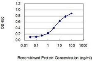 Detection limit for recombinant GST tagged SGCB is 0.