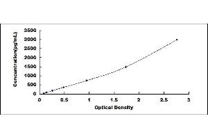 Typical standard curve (CD83 Kit ELISA)