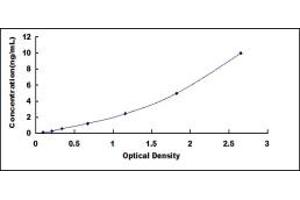 Typical standard curve (Calnexin Kit ELISA)