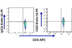 Flow Cytometry (FACS) image for anti-Interleukin 2 Receptor, alpha (IL2RA) antibody (Biotin) (ABIN3071804) (CD25 anticorps  (Biotin))