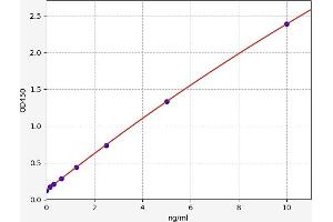 Typical standard curve (ZNF654 Kit ELISA)