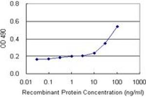Sandwich ELISA detection sensitivity ranging from 10 ng/mL to 100 ng/mL. (TRIM25 (Humain) Matched Antibody Pair)