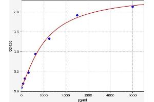 Typical standard curve (Methylase Kit ELISA)