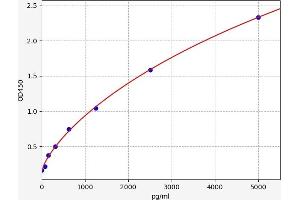 Typical standard curve (RRBP1 Kit ELISA)