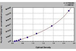 Typical standard curve (TWSG1 Kit ELISA)