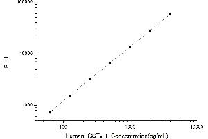 Typical standard curve (GSTO1 Kit CLIA)