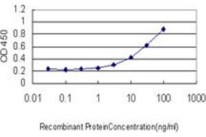 Detection limit for recombinant GST tagged PAX7 is approximately 3ng/ml as a capture antibody.