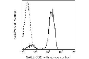 Flow Cytometry (FACS) image for anti-CD2 (CD2) antibody (ABIN1177368) (CD2 anticorps)