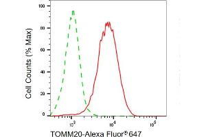 Flow cytometric analysis of TOMM20 expression in HepG2 cells using TOMM20 antibody (ABIN7799427), 1:1,000).