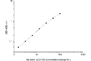 Typical standard curve