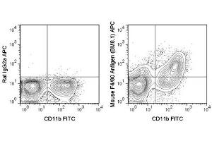 Flow Cytometry of anti-F4/80 APC - 200-526-L55 Flow Cytometry of anti-F4/80 Allophycocyanin Conjugated Monoclonal Antibody.