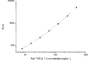 Typical standard curve (TGFB2 Kit CLIA)