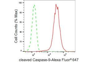Flow cytometric analysis of cleaved Caspase-9 expression in HepG2 cells using cleaved Caspase-9 antibody (ABIN7797914), 1:2,000).