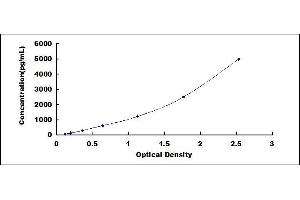 Typical standard curve (PTGDS Kit ELISA)