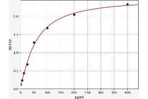 Typical standard curve (PYY3 Kit ELISA)