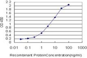 Detection limit for recombinant GST tagged MAPK1 is approximately 0.