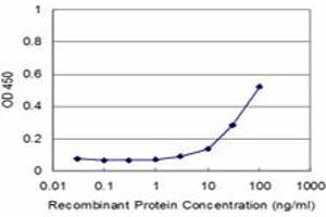Detection limit for recombinant GST tagged PLA2G4B is approximately 3ng/ml as a capture antibody.