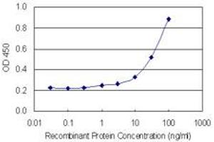 Detection limit for recombinant GST tagged APOBEC2 is 3 ng/ml as a capture antibody.