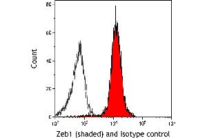 Flow Cytometry (FACS) image for anti-Zinc Finger E-Box Binding Homeobox 1 (ZEB1) (AA 1074-1124) antibody (ABIN7453320)