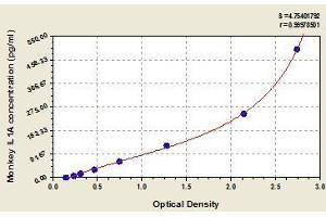 Typical standard curve (IL1A Kit ELISA)