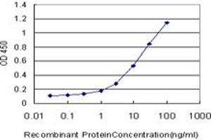 Detection limit for recombinant GST tagged TWIST1 is approximately 0.