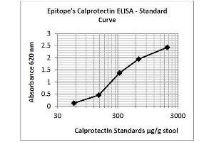 ELISA image for Calprotectin (S100A8/A9) ELISA Kit (ABIN1305156) (S100A8/A9 Complex (Calprotectin) Kit ELISA)
