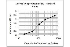 ELISA image for Calprotectin (S100A8/A9) ELISA Kit (ABIN1305156) (Calprotectin Kit ELISA)