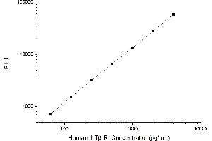 Typical standard curve (LTBR Kit CLIA)