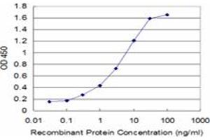 Detection limit for recombinant GST tagged GLRA1 is approximately 0. (GLRA1 anticorps  (AA 121-220))