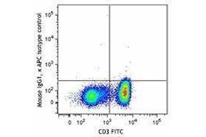 Flow Cytometry (FACS) image for anti-Interleukin 17A (IL17A) antibody (APC) (ABIN2658341) (Interleukin 17a anticorps  (APC))