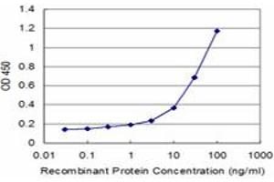 Detection limit for recombinant GST tagged STCH is approximately 1ng/ml as a capture antibody.