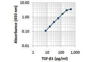 ELISA image for anti-Transforming Growth Factor, beta 1 (TGFB1) antibody (ABIN2665500) (TGFB1 anticorps)