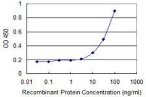 Detection limit for recombinant GST tagged SLC25A5 is 3 ng/ml as a capture antibody.
