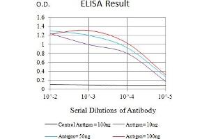 Black line: Control Antigen (100 ng),Purple line: Antigen (10 ng), Blue line: Antigen (50 ng), Red line:Antigen (100 ng)