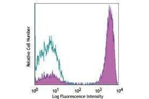 Flow Cytometry (FACS) image for anti-CD3 (CD3) antibody (APC) (ABIN2658590)