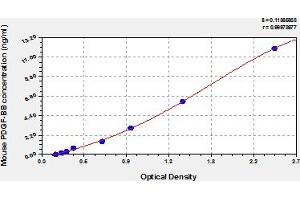 Typical Standard Curve (PDGF-BB Homodimer Kit ELISA)