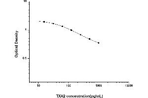 Typical standard curve (Thromboxane A2 Kit ELISA)