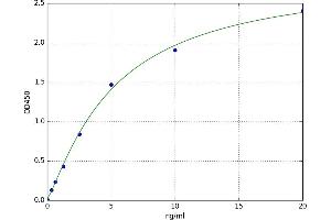 A typical standard curve (NPR1 Kit ELISA)