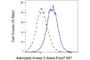 Validation of Adenylate kinase 3 knockdown using flow cytometry. (Adenylate Kinase 3 anticorps)