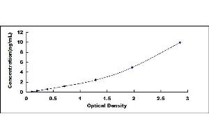 Typical standard curve (MPG Kit ELISA)
