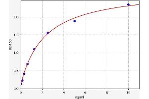 Typical standard curve (QPRT Kit ELISA)