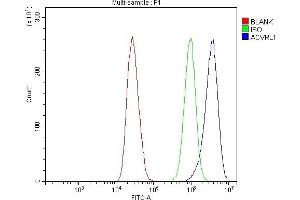 Flow Cytometry analysis of MCF-7 cells using anti-ALK-1/ACVRL1 antibody (ABIN7601037).