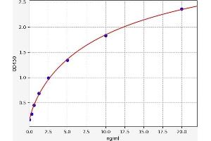 Typical standard curve (Plasminogen Activator Kit ELISA)