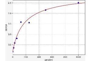 Typical standard curve (Glycated Albumin Kit ELISA)