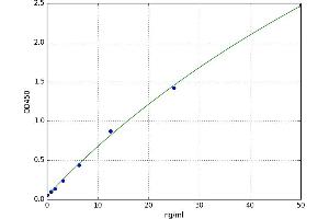 A typical standard curve (alpha-Thrombin Kit ELISA)